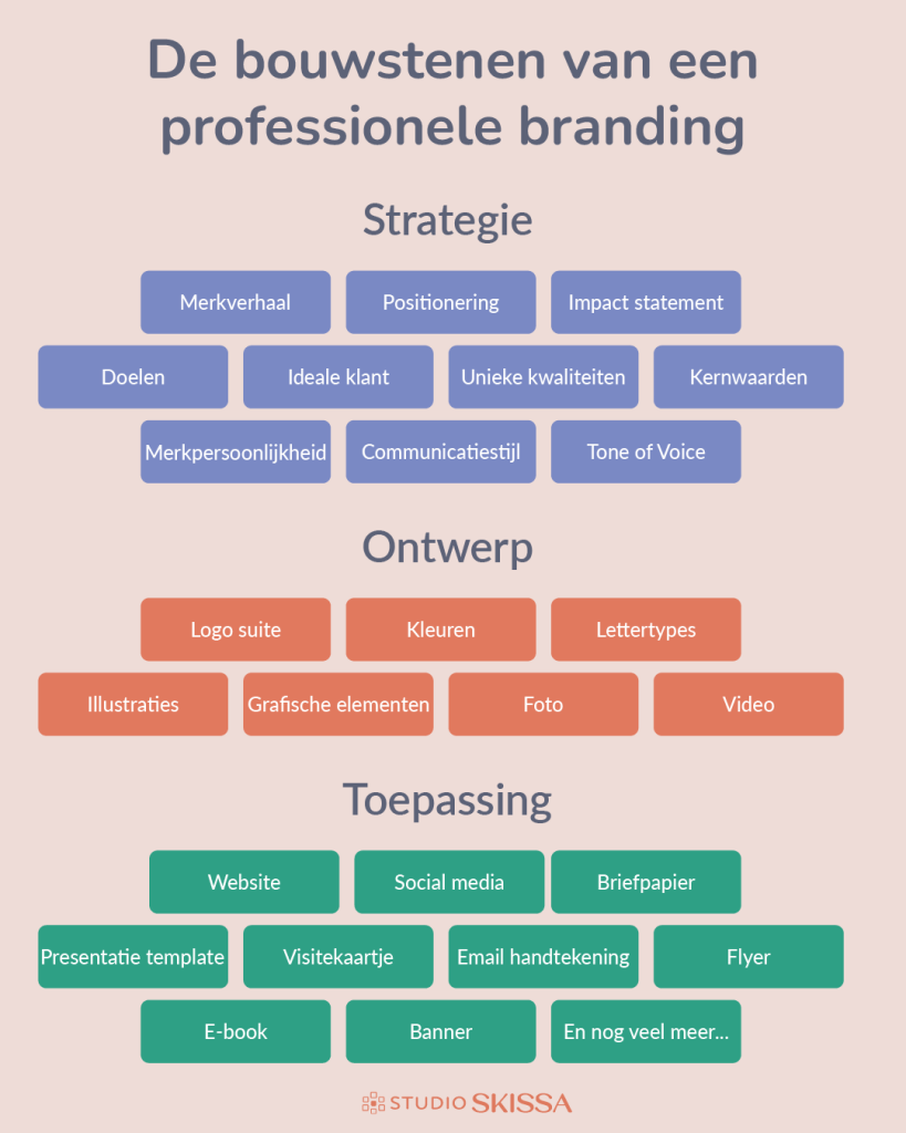 Infographic met de bouwstenen van een professionele branding in de 3 fases: strategie, ontwerp en toepassing